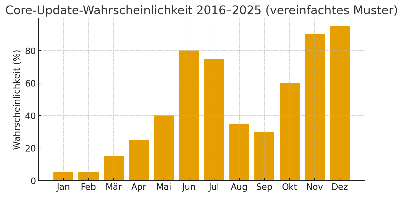 Google zögert. Und genau deshalb muss das große Update noch 2025 kommen.